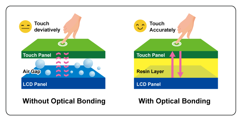 Why Choose Optical Bonding Even Though Cost Higher